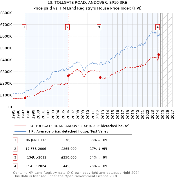 13, TOLLGATE ROAD, ANDOVER, SP10 3RE: Price paid vs HM Land Registry's House Price Index