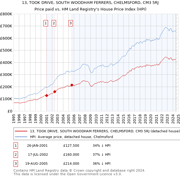 13, TOOK DRIVE, SOUTH WOODHAM FERRERS, CHELMSFORD, CM3 5RJ: Price paid vs HM Land Registry's House Price Index