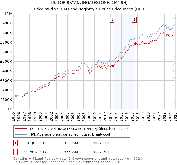 13, TOR BRYAN, INGATESTONE, CM4 9HJ: Price paid vs HM Land Registry's House Price Index