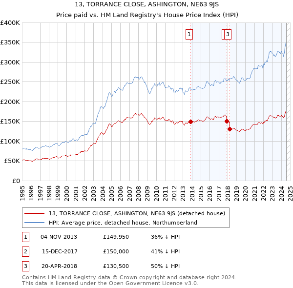 13, TORRANCE CLOSE, ASHINGTON, NE63 9JS: Price paid vs HM Land Registry's House Price Index