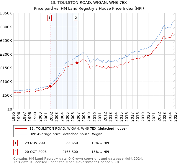 13, TOULSTON ROAD, WIGAN, WN6 7EX: Price paid vs HM Land Registry's House Price Index