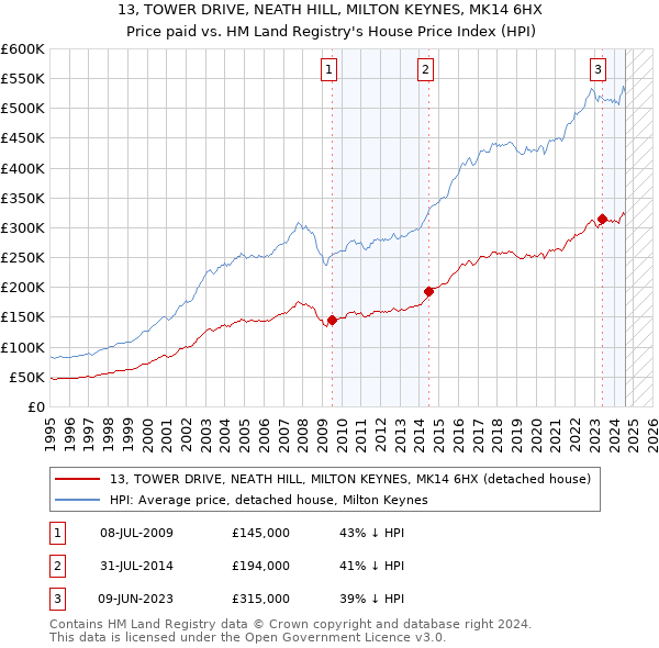 13, TOWER DRIVE, NEATH HILL, MILTON KEYNES, MK14 6HX: Price paid vs HM Land Registry's House Price Index