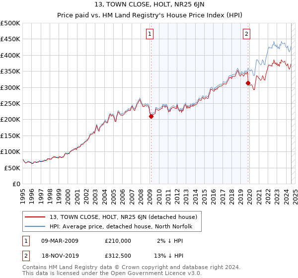 13, TOWN CLOSE, HOLT, NR25 6JN: Price paid vs HM Land Registry's House Price Index