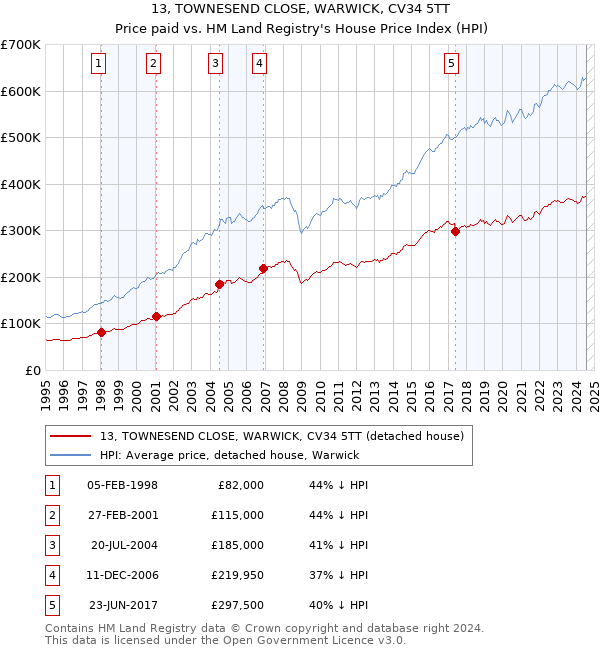 13, TOWNESEND CLOSE, WARWICK, CV34 5TT: Price paid vs HM Land Registry's House Price Index