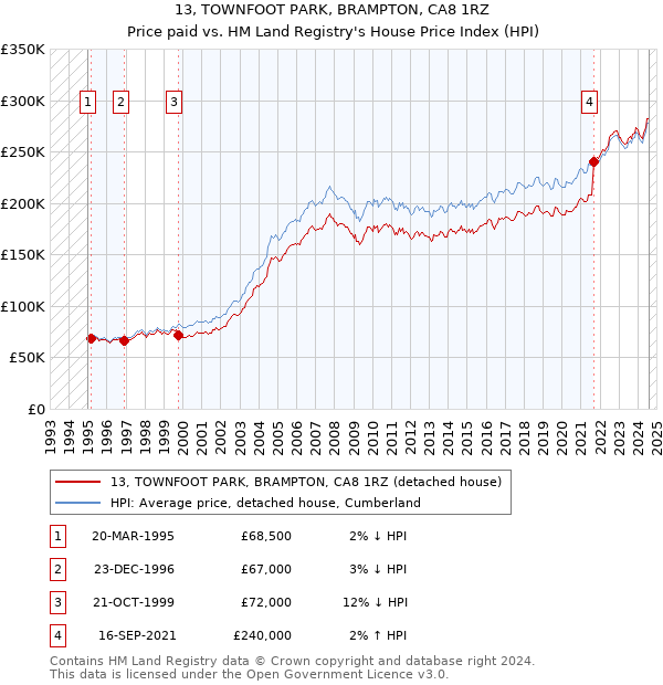 13, TOWNFOOT PARK, BRAMPTON, CA8 1RZ: Price paid vs HM Land Registry's House Price Index