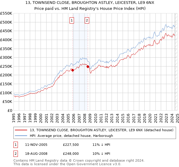 13, TOWNSEND CLOSE, BROUGHTON ASTLEY, LEICESTER, LE9 6NX: Price paid vs HM Land Registry's House Price Index