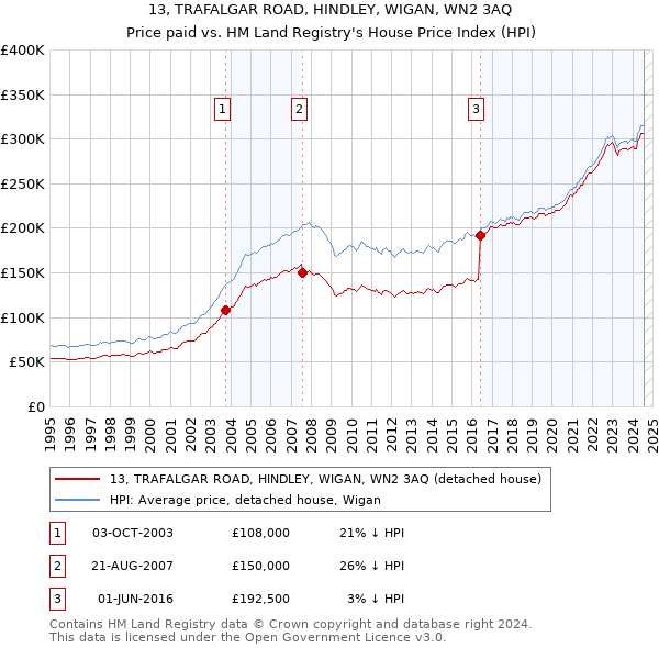 13, TRAFALGAR ROAD, HINDLEY, WIGAN, WN2 3AQ: Price paid vs HM Land Registry's House Price Index