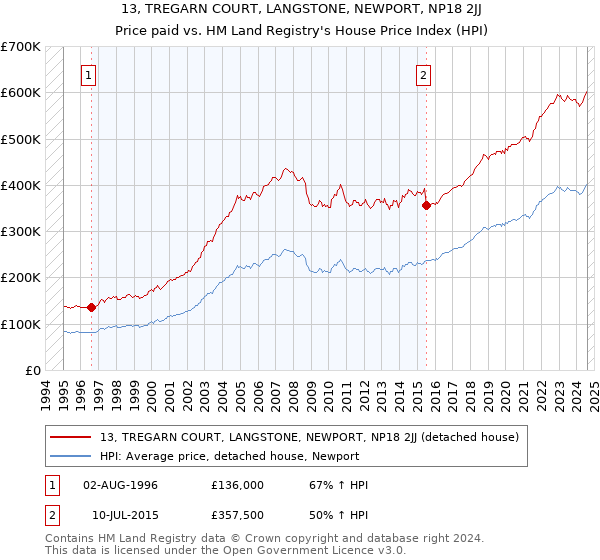 13, TREGARN COURT, LANGSTONE, NEWPORT, NP18 2JJ: Price paid vs HM Land Registry's House Price Index