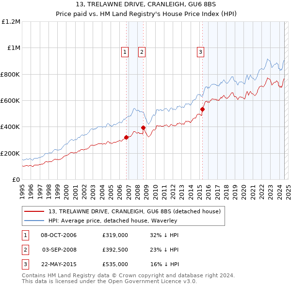 13, TRELAWNE DRIVE, CRANLEIGH, GU6 8BS: Price paid vs HM Land Registry's House Price Index