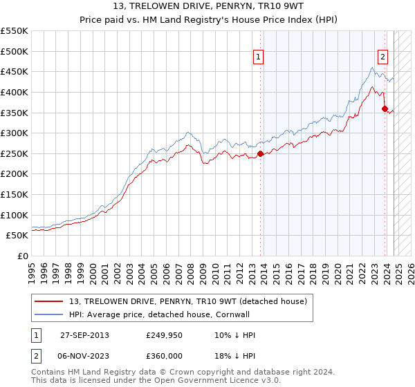 13, TRELOWEN DRIVE, PENRYN, TR10 9WT: Price paid vs HM Land Registry's House Price Index