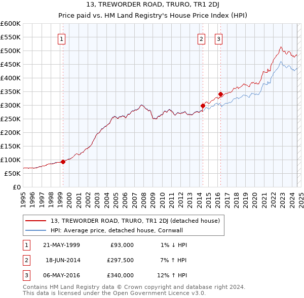 13, TREWORDER ROAD, TRURO, TR1 2DJ: Price paid vs HM Land Registry's House Price Index