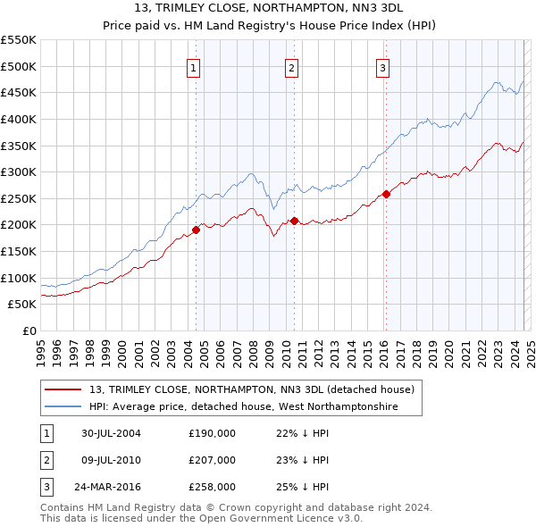 13, TRIMLEY CLOSE, NORTHAMPTON, NN3 3DL: Price paid vs HM Land Registry's House Price Index