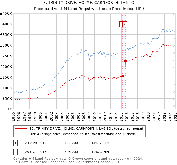 13, TRINITY DRIVE, HOLME, CARNFORTH, LA6 1QL: Price paid vs HM Land Registry's House Price Index