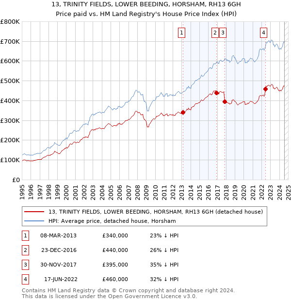 13, TRINITY FIELDS, LOWER BEEDING, HORSHAM, RH13 6GH: Price paid vs HM Land Registry's House Price Index