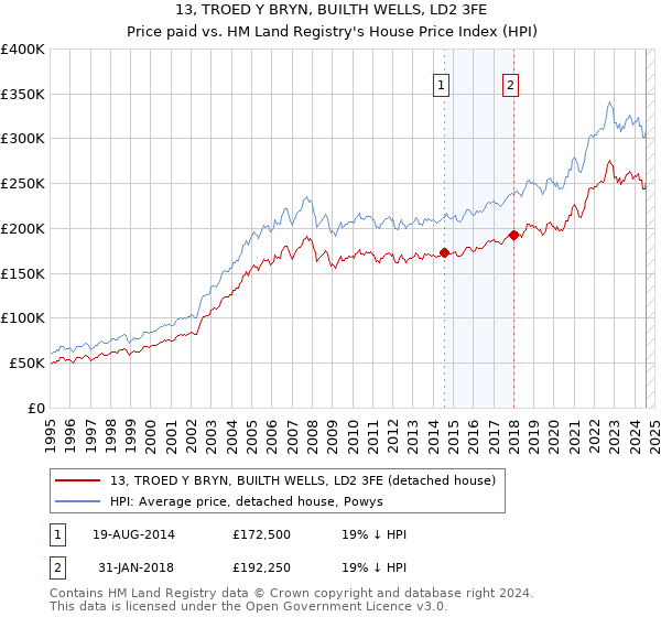 13, TROED Y BRYN, BUILTH WELLS, LD2 3FE: Price paid vs HM Land Registry's House Price Index