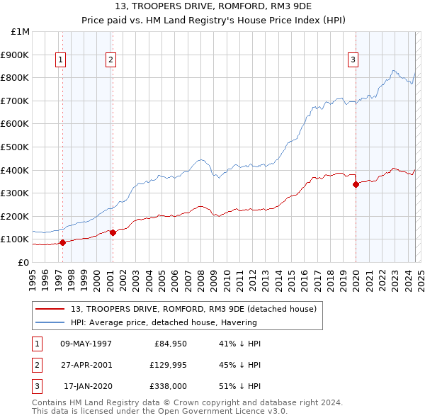 13, TROOPERS DRIVE, ROMFORD, RM3 9DE: Price paid vs HM Land Registry's House Price Index