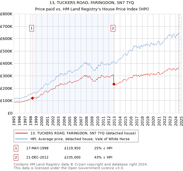 13, TUCKERS ROAD, FARINGDON, SN7 7YQ: Price paid vs HM Land Registry's House Price Index