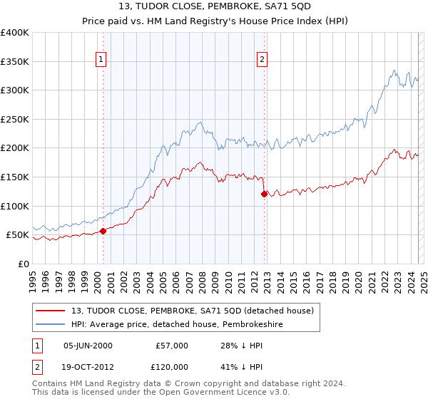 13, TUDOR CLOSE, PEMBROKE, SA71 5QD: Price paid vs HM Land Registry's House Price Index