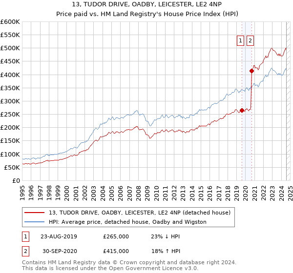 13, TUDOR DRIVE, OADBY, LEICESTER, LE2 4NP: Price paid vs HM Land Registry's House Price Index