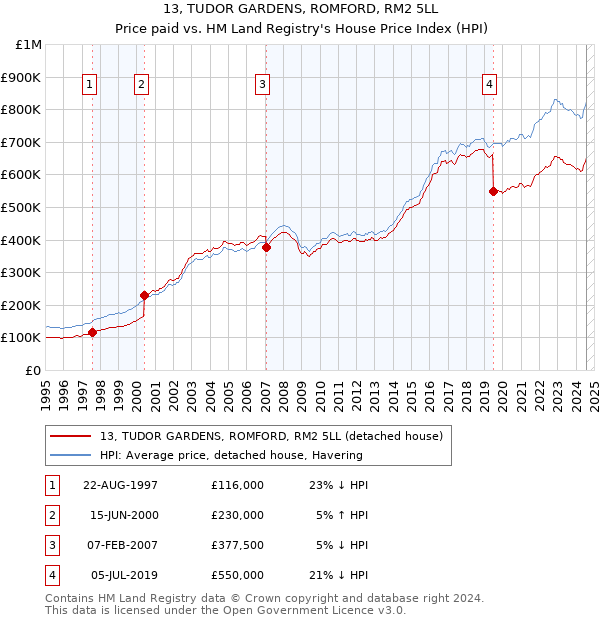 13, TUDOR GARDENS, ROMFORD, RM2 5LL: Price paid vs HM Land Registry's House Price Index