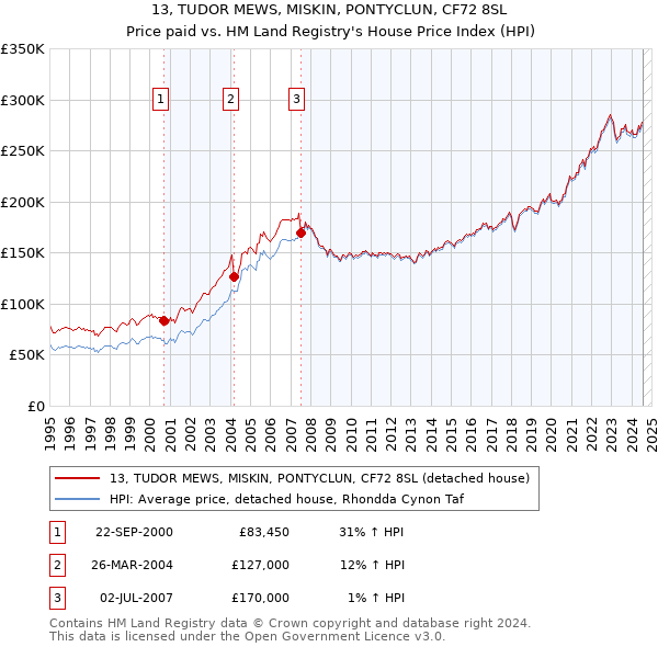 13, TUDOR MEWS, MISKIN, PONTYCLUN, CF72 8SL: Price paid vs HM Land Registry's House Price Index