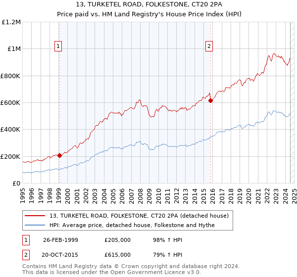 13, TURKETEL ROAD, FOLKESTONE, CT20 2PA: Price paid vs HM Land Registry's House Price Index