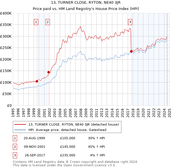 13, TURNER CLOSE, RYTON, NE40 3JR: Price paid vs HM Land Registry's House Price Index