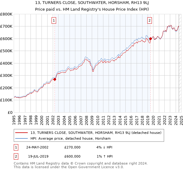 13, TURNERS CLOSE, SOUTHWATER, HORSHAM, RH13 9LJ: Price paid vs HM Land Registry's House Price Index