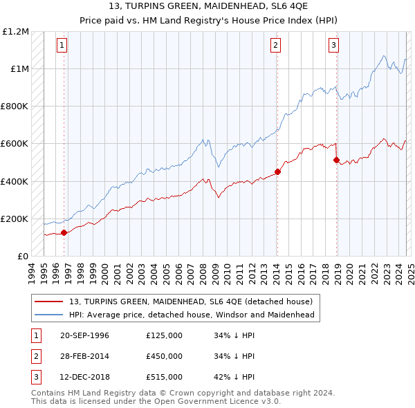 13, TURPINS GREEN, MAIDENHEAD, SL6 4QE: Price paid vs HM Land Registry's House Price Index