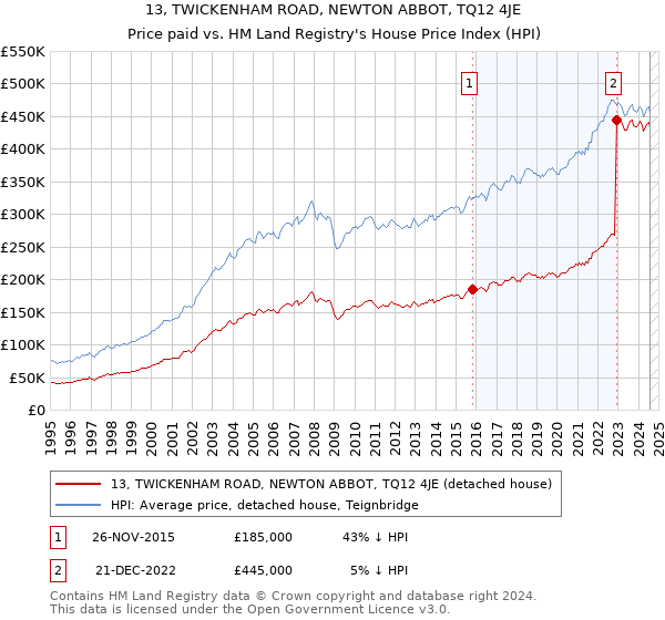 13, TWICKENHAM ROAD, NEWTON ABBOT, TQ12 4JE: Price paid vs HM Land Registry's House Price Index