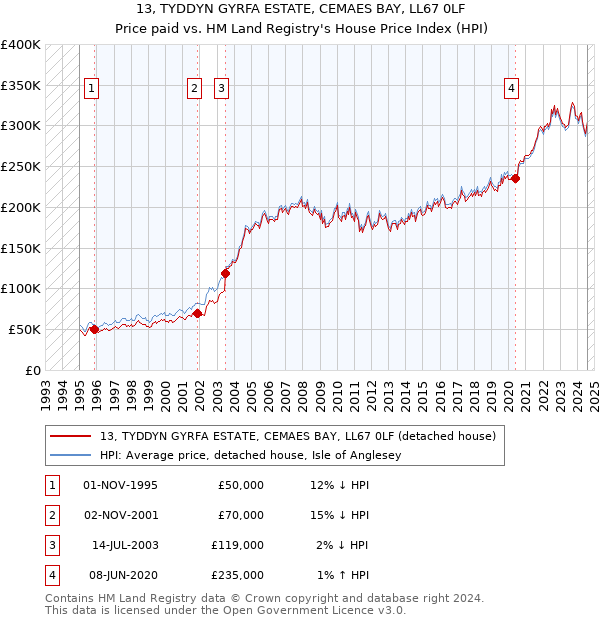 13, TYDDYN GYRFA ESTATE, CEMAES BAY, LL67 0LF: Price paid vs HM Land Registry's House Price Index