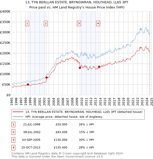 13, TYN BERLLAN ESTATE, BRYNGWRAN, HOLYHEAD, LL65 3PT: Price paid vs HM Land Registry's House Price Index