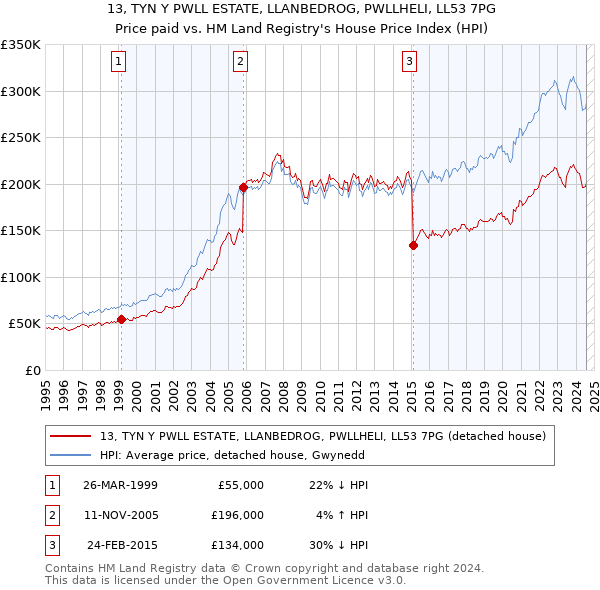 13, TYN Y PWLL ESTATE, LLANBEDROG, PWLLHELI, LL53 7PG: Price paid vs HM Land Registry's House Price Index