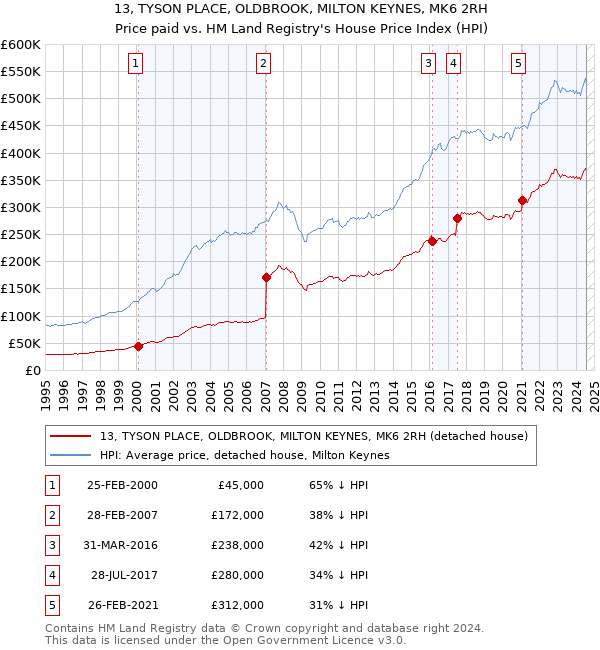 13, TYSON PLACE, OLDBROOK, MILTON KEYNES, MK6 2RH: Price paid vs HM Land Registry's House Price Index