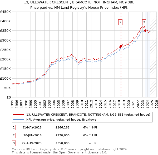 13, ULLSWATER CRESCENT, BRAMCOTE, NOTTINGHAM, NG9 3BE: Price paid vs HM Land Registry's House Price Index