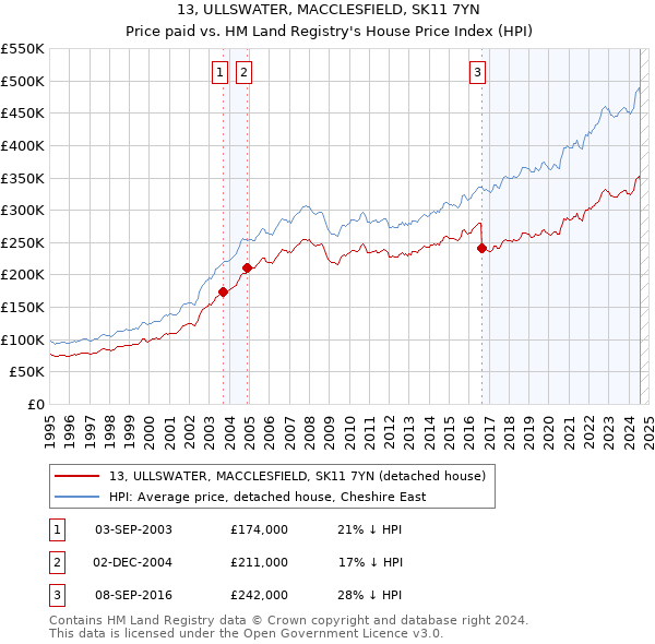 13, ULLSWATER, MACCLESFIELD, SK11 7YN: Price paid vs HM Land Registry's House Price Index