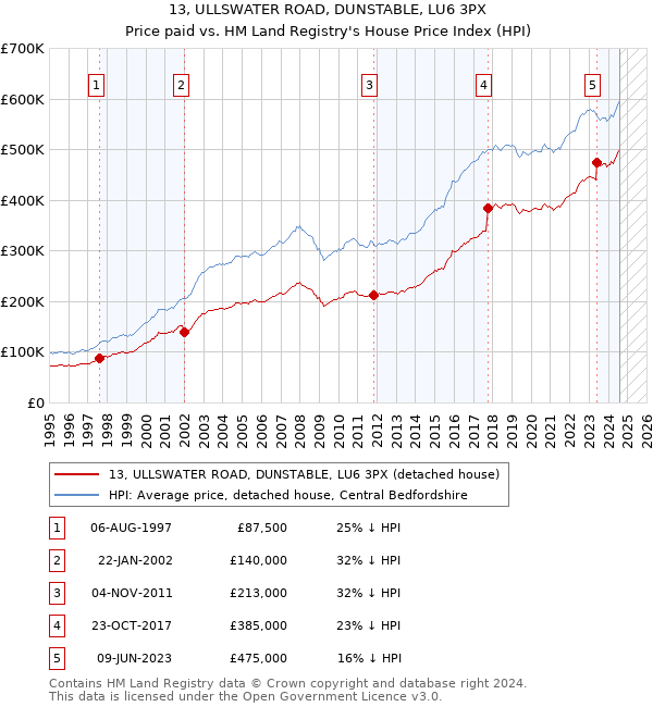 13, ULLSWATER ROAD, DUNSTABLE, LU6 3PX: Price paid vs HM Land Registry's House Price Index