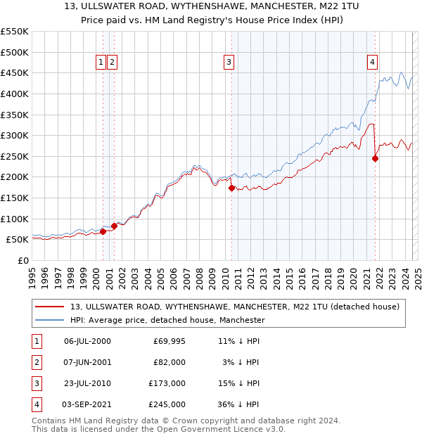 13, ULLSWATER ROAD, WYTHENSHAWE, MANCHESTER, M22 1TU: Price paid vs HM Land Registry's House Price Index