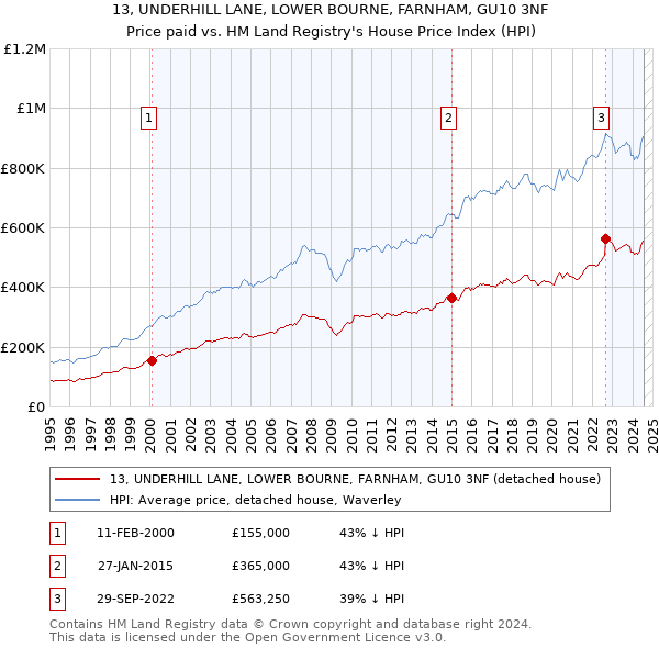 13, UNDERHILL LANE, LOWER BOURNE, FARNHAM, GU10 3NF: Price paid vs HM Land Registry's House Price Index