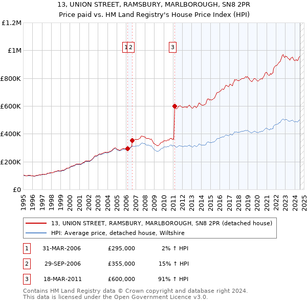 13, UNION STREET, RAMSBURY, MARLBOROUGH, SN8 2PR: Price paid vs HM Land Registry's House Price Index