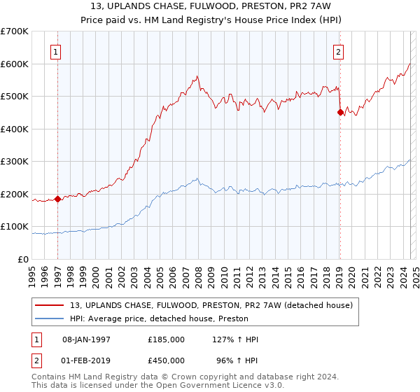 13, UPLANDS CHASE, FULWOOD, PRESTON, PR2 7AW: Price paid vs HM Land Registry's House Price Index