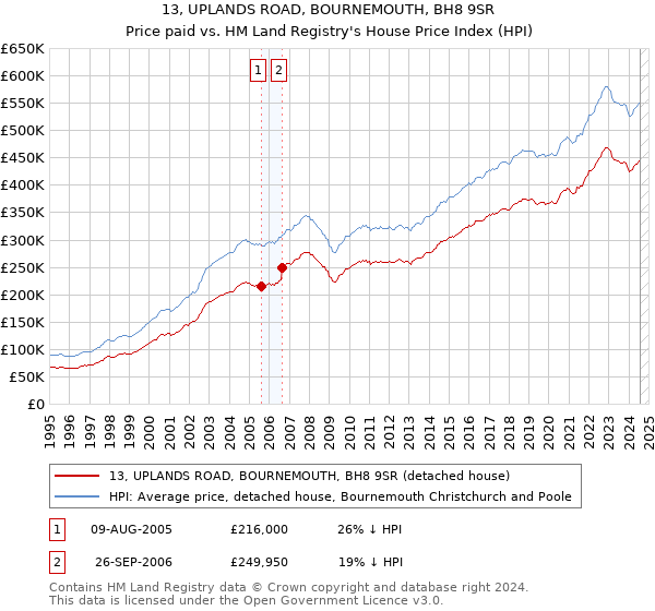 13, UPLANDS ROAD, BOURNEMOUTH, BH8 9SR: Price paid vs HM Land Registry's House Price Index