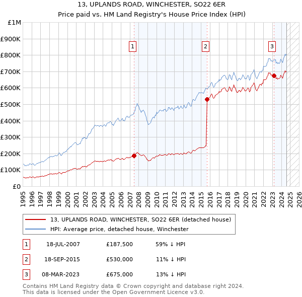 13, UPLANDS ROAD, WINCHESTER, SO22 6ER: Price paid vs HM Land Registry's House Price Index