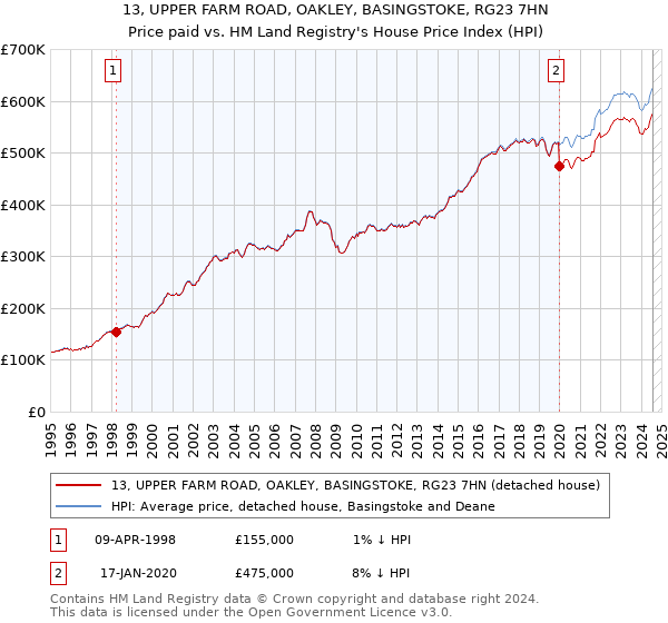 13, UPPER FARM ROAD, OAKLEY, BASINGSTOKE, RG23 7HN: Price paid vs HM Land Registry's House Price Index