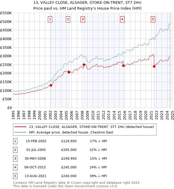 13, VALLEY CLOSE, ALSAGER, STOKE-ON-TRENT, ST7 2HU: Price paid vs HM Land Registry's House Price Index