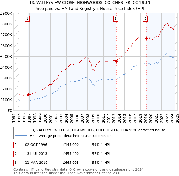 13, VALLEYVIEW CLOSE, HIGHWOODS, COLCHESTER, CO4 9UN: Price paid vs HM Land Registry's House Price Index