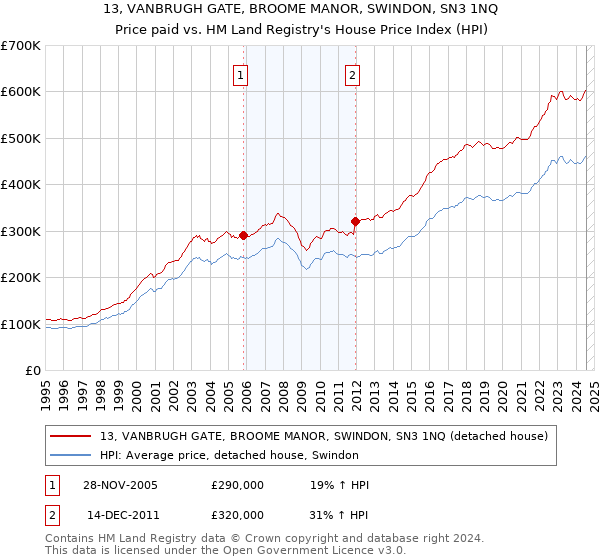 13, VANBRUGH GATE, BROOME MANOR, SWINDON, SN3 1NQ: Price paid vs HM Land Registry's House Price Index