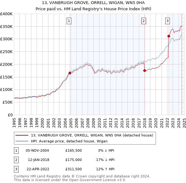 13, VANBRUGH GROVE, ORRELL, WIGAN, WN5 0HA: Price paid vs HM Land Registry's House Price Index