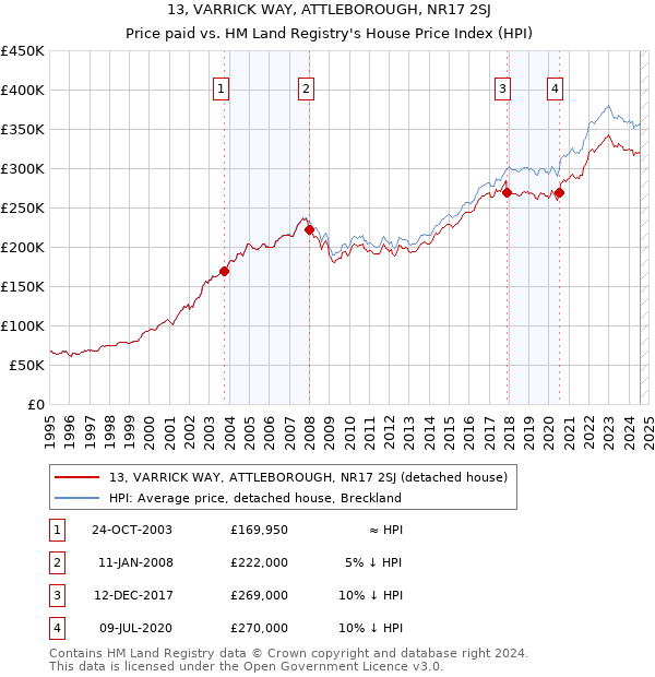 13, VARRICK WAY, ATTLEBOROUGH, NR17 2SJ: Price paid vs HM Land Registry's House Price Index