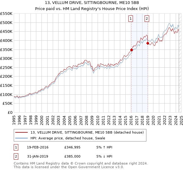 13, VELLUM DRIVE, SITTINGBOURNE, ME10 5BB: Price paid vs HM Land Registry's House Price Index